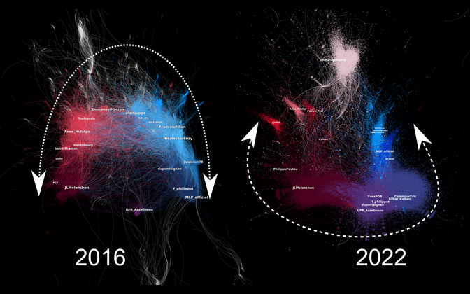 Evolution du paysage politique français sur Twitter entre 2016 et 2022. Voici deux carte de la twittosphère politique représentant les retweets sur 2016 et 2022 et la structure qu'ils induisent sur l'espace politique. Alors qu'en 2022, les partis traditionnels PS et LR dominaient l'espace et étaient au coeur de la circulation d'information, en 2022 le paysage est complètement modifié : PS et LR se sont effondrés (ils ont fait moins de 5% à la présidentielle), et un bloc extrême-droite domine avec près de 40% des comptes. Celui-ci est connecté à LFI via la communauté numérique anti-système et pro-Kremlin formée autour de Florian Philippot.